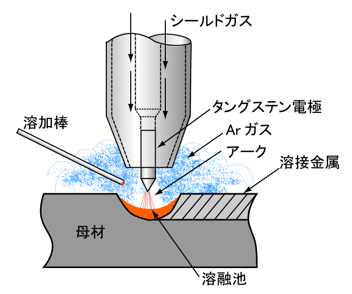 溶接 ティグ Q