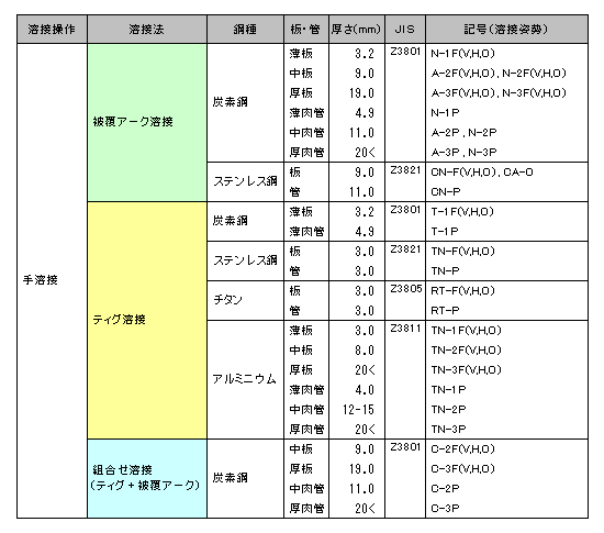 資格 溶接