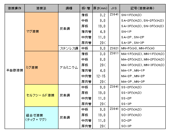 溶接 資格