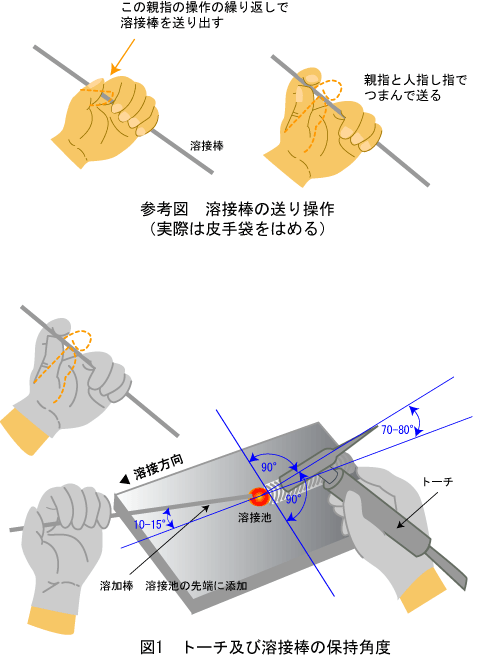 溶接 ティグ ティグ溶接（TIG溶接）とは