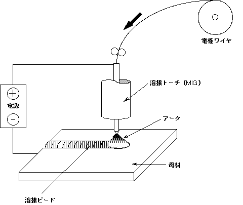 MIG Figure