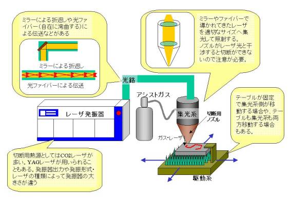 レーザ切断の仕組みと良く使われる切断技術