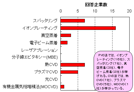 ���ЂŕۗL���Ă���PVD�ECVD��@�i���u�j�ɂ��Ă̓��v�O���t���PVD�@�ł́A�C�I���v���[�e�B���O�i16�Ёj�A�X�p�b�^�����O�i7�Ёj�A�^������i3�Ёj�A�d�q�r�[�������i2�Ёj����������BCVD�@�ł́A�MCVD�i7�Ёj�A�v���Y�}CVD�i5�Ёj�AMOCVD�i1�Ёj���������Ă���B