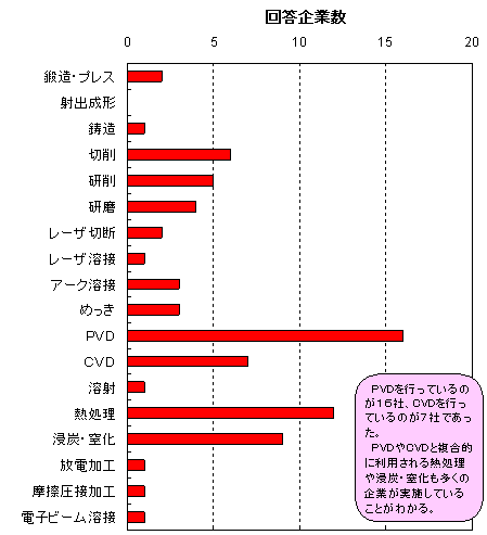 �Ή����Ă�����H��ɂ��Ă̓��v�O���t���PVD���s�Ȃ��Ă���̂�16�ЁACVD���s�Ȃ��Ă���̂�7�Ђł������BPVD��CVD�ƕ����I�ɗ��p�����M������Z�Y�E�����������̊�Ƃ����{���Ă��邱�Ƃ��킩��B