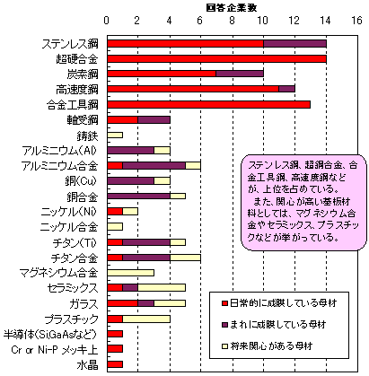 PVD�����CVD�Ő������Ă����ށi��j�ɂ��Ă̓��v�O���t����X�e�����X�|�A���|�����A�����H��|�A�����x�|�Ȃǂ���ʂ��߂Ă���B�܂��A�֐S��������ޗ��Ƃ��ẮA�}�O�l�V�E��������Z���~�b�N�X�A�v���X�`�b�N�Ȃǂ��������Ă���B