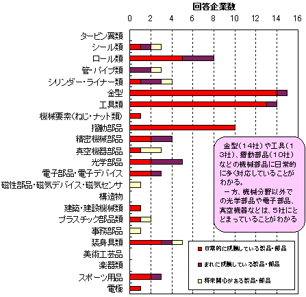 PVD�����CVD�Ő������Ă��鐻�i�╔�i�ɂ��Ă̓��v�O���t������^�i14�Ёj��H��i3�Ёj�A�������i�i10�Ёj�Ȃǂ̋@�B���i�ɓ���I�ɑ����Ή����Ă��邱�Ƃ��킩��B����A�@�B����ł̌��w���i��d�q���i�A�^��@��Ȃǂ�5�ЂɂƂǂ܂��Ă��邱�Ƃ��킩��B