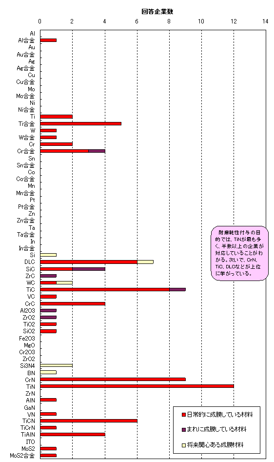 �ϖ��Ր��t�^�pPVD�ECVD�ޗ��ɂ��Ă̓��v�O���t����ϖ��Ր��t�^�̖ړI�ł́ATiN���ł������A�����ȏ�̊�Ƃ��Ή����Ă��邱�Ƃ��킩��B�����ŁACrN�ATiC�ADLC�Ȃǂ���ʂɋ������Ă���B