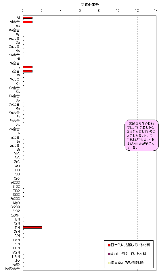 �������t�^�pPVD�ECVD�ޗ��ɂ��Ă̓��v�O���t����������t�^�̖ړI�ł́ATiN���ł������A2�Ђ��Ή����Ă��邱�Ƃ��킩��B�����ŁATi�����Ti�����AAl�����Al�������������Ă���B