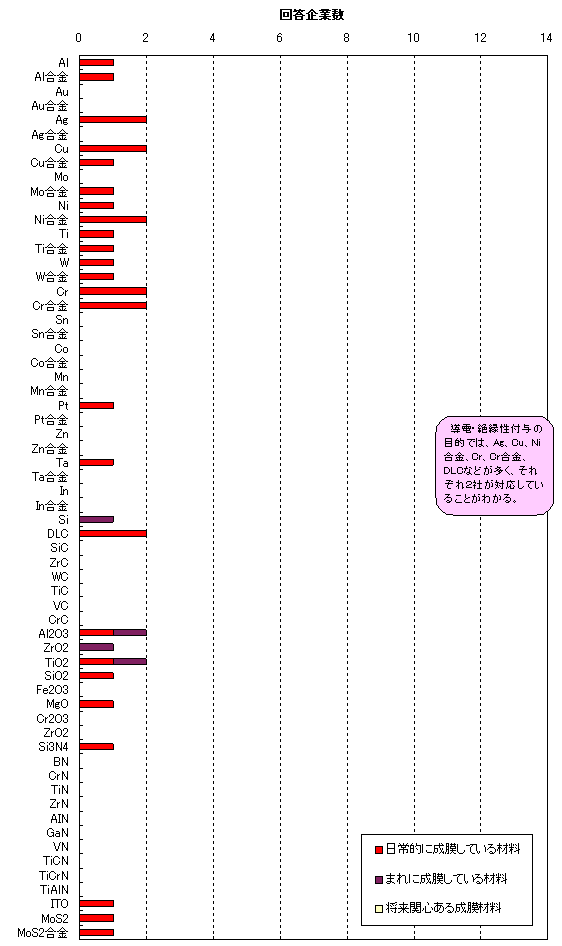 ���d�E�≏���t�^�pPVD�ECVD�ޗ��O���t������d�E�≏���t�^�̖ړI�ł́AAg�ACu�ANi�����ACr�ACr�����ADLC�Ȃǂ������A���ꂼ��2�Ђ��Ή����Ă��邱�Ƃ��킩��B