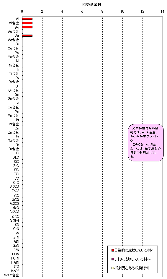 ���w�����t�^�pPVD�ECVD�ޗ��ɂ��Ă̓��v�O���t������w�����t�^�̖ړI�ł́AAl�AAl�����AAg�AAu���������Ă���B���̂����AAl�AAl�����AAu�́A���w���˂̖ړI�Ŗ��`�����Ă���B
