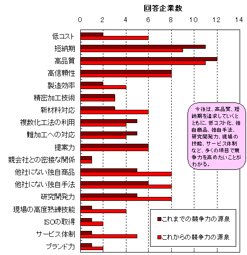 ��Ƌ����͂̌���ɂ��Ă̓��v�O���t�������́A���i���E�Z�[����ǋ����Ă����ƂƂ��ɁA��R�X�g���E�Ǝ����i�E�Ǝ���@�E�����J���́E����̋Z�\�E�T�[�r�X�̐��ȂǁA�����̍��ڂŋ����͂����߂������Ƃ��킩��B