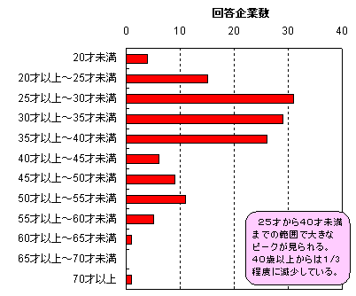 PVD�ECVD�Z�\�҂̔N��\���ɂ��Ă̓��v�O���t���25�΂���40�Ζ����܂ł͈̔͂ő傫�ȃs�[�N��������B40�Έȏォ��͎O���̈���x�Ɍ������Ă���B