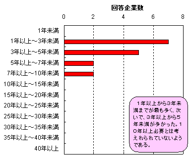 PVD�ECVD�Z�\�҂ƂȂ�̂ɕK�v�ȔN���ɂ��Ă̓��v�O���t���1�N�ȏォ��3�N�����܂ł��ł������A������3�N�ȏォ��5�N���������������B10�N�ȏ�K�v�Ƃ͍l�����Ă��Ȃ��悤�ł���B
