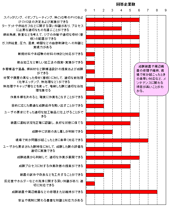 PVD�ECVD�̏n���Z�\�҂ɂ��Ă̓��v�O���t����������u����Ӌ@��̏C����ێ��A����ŉ����N�������Ƃ��̑f�����Ή��ȂǁA�����e�i���X�Ɋւ�鍀�ڂ��������Ƃ��킩��B