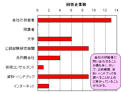 �Z�p�I�Ȗ���₢���킹�鏊�ɂ��Ă̓��v�O���t������Ђ̋Z�\�҂ɖ₢���킹�邱�Ƃ��ł������A�����Ō��I�@�ցA�����E�n���h�u�b�N�𒲂ׂ邱�Ƃ���ʂɋ������Ă��邱�Ƃ��킩��B