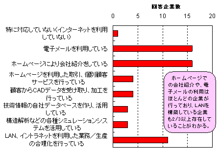 ��񉻂ւ̑Ή��ɂ��Ă̓��v�O���t����z�[���y�[�W�ł̉�ЏЉ��A�d�q���[���̗��p�͂قƂ�ǂ̊�Ƃ��s�Ȃ��Ă���ALAN���\�z���Ă����Ƃ��O���̓�ȏ㑶�݂��Ă��邱�Ƃ��킩��B