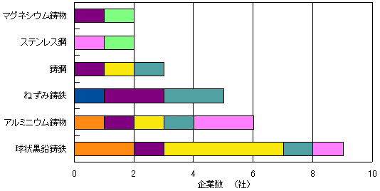 z[y[W쐬]̍ޗ