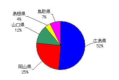 回答企業数の県別比率