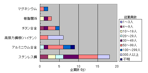 z[y[W쐬]̍ޗ